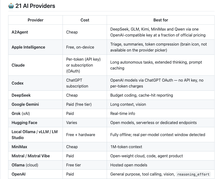 The provider table from the README, listing cost tier and best use case for each provider