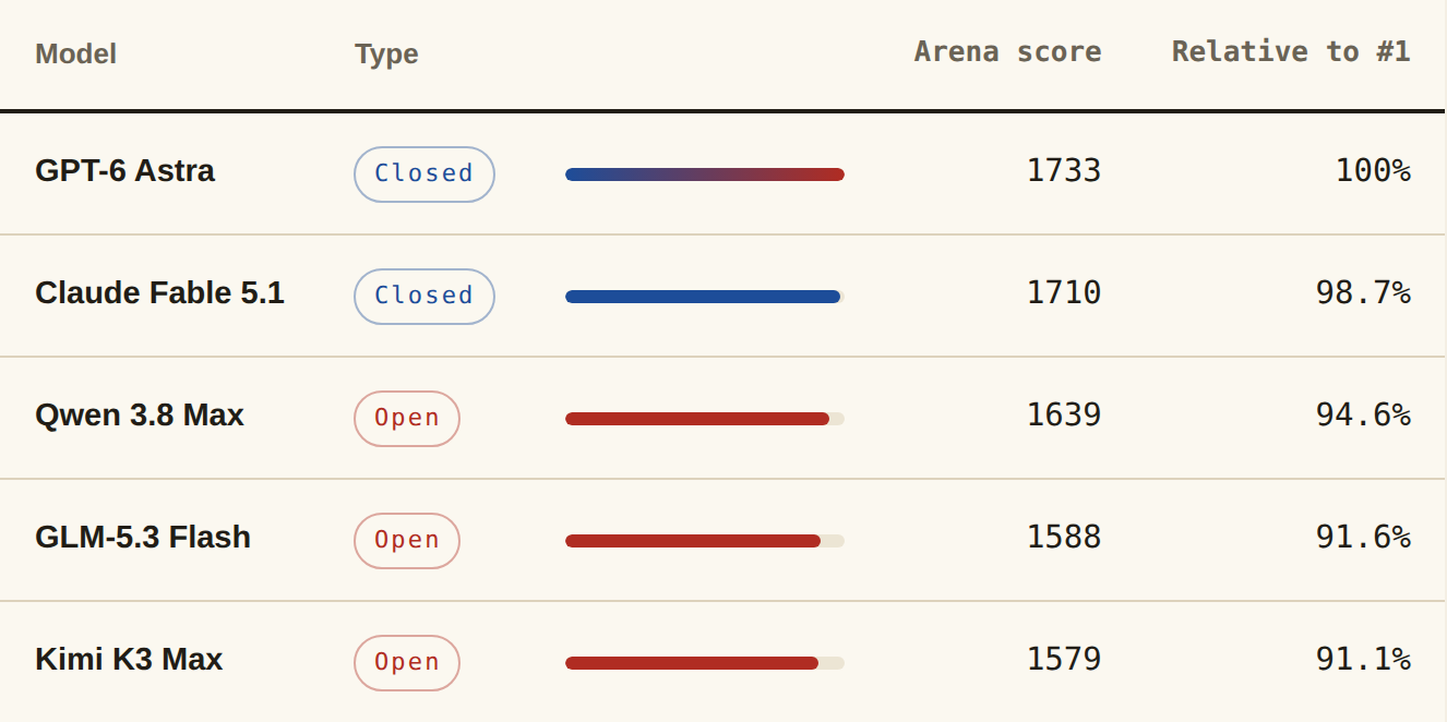 Table 1, Arena Image-to-WebDev leaderboard: GPT-6 Astra leads with 1733, followed by Claude Fable 5.1 at 1710, then Qwen 3.8 Max, GLM-5.3 Flash and Kimi K3 Max