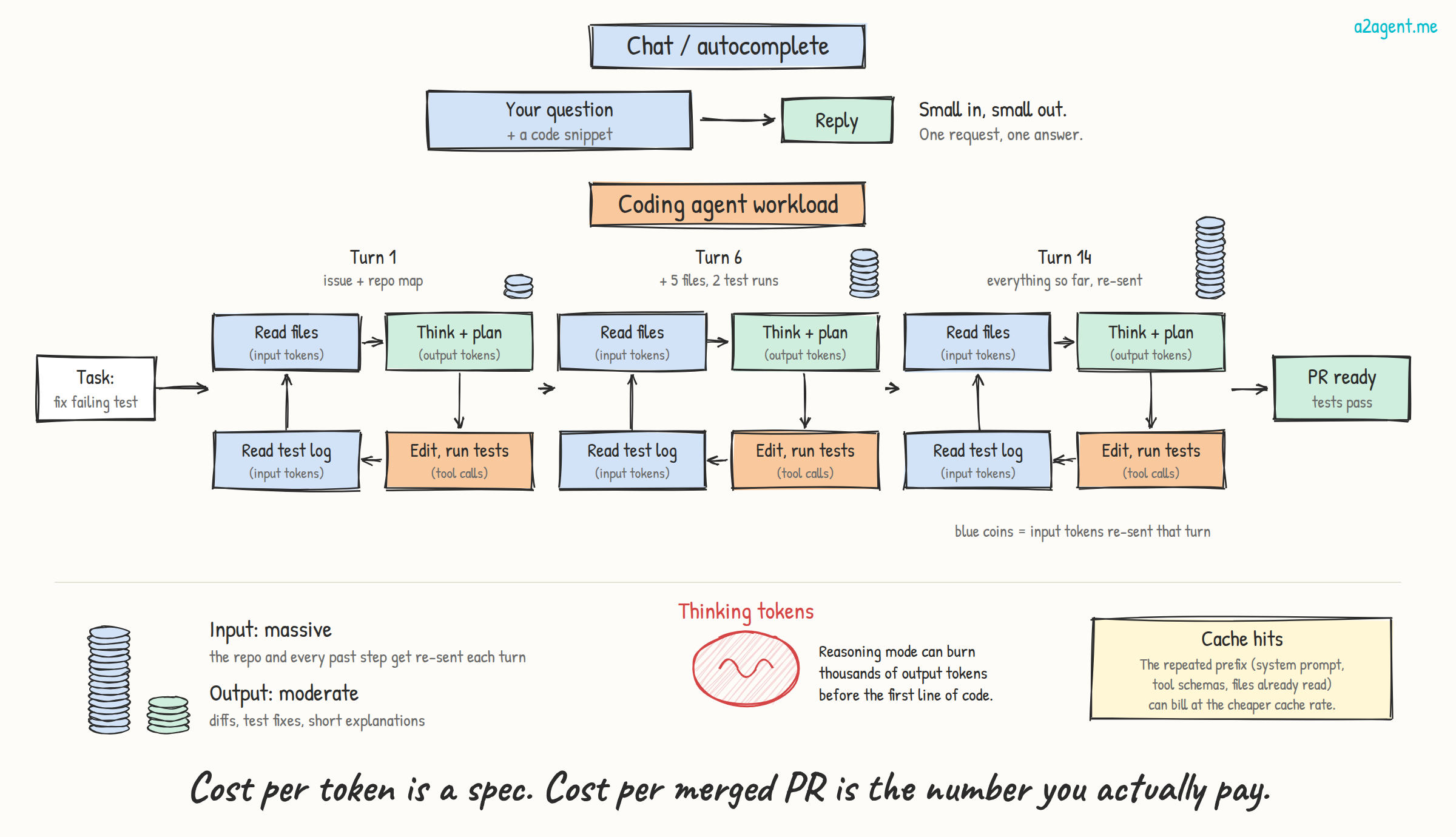 Diagram comparing a chat request with a coding agent loop of read files, think, edit and run tests, read test log, where input tokens grow each turn until the PR is ready