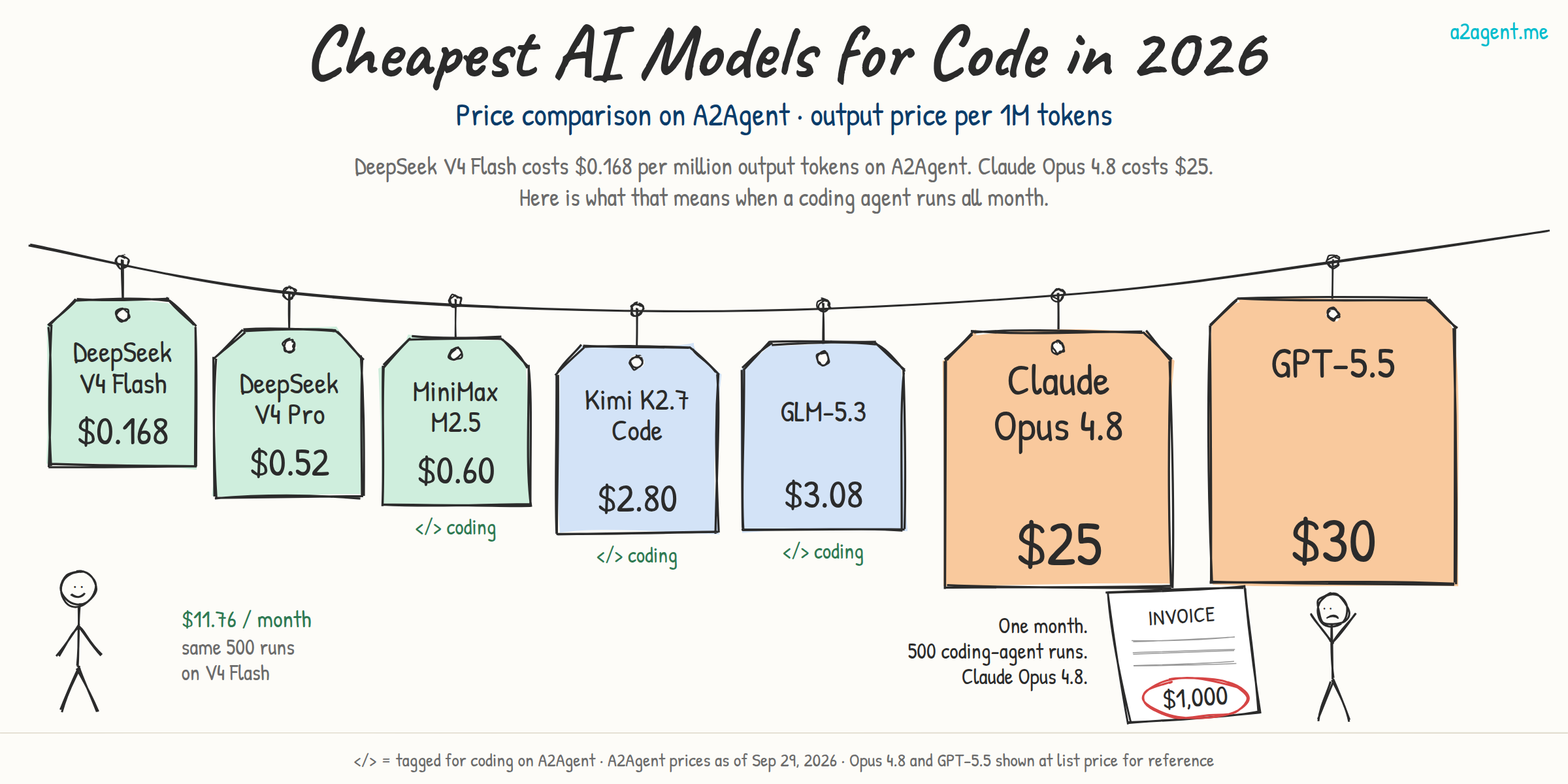 Price tags for AI coding models: DeepSeek V4 Flash $0.168, DeepSeek V4 Pro $0.52, MiniMax M2.5 $0.60, Kimi K2.7 Code $2.80, GLM-5.3 $3.08, Claude Opus 4.8 $25, GPT-5.5 $30 per million output tokens