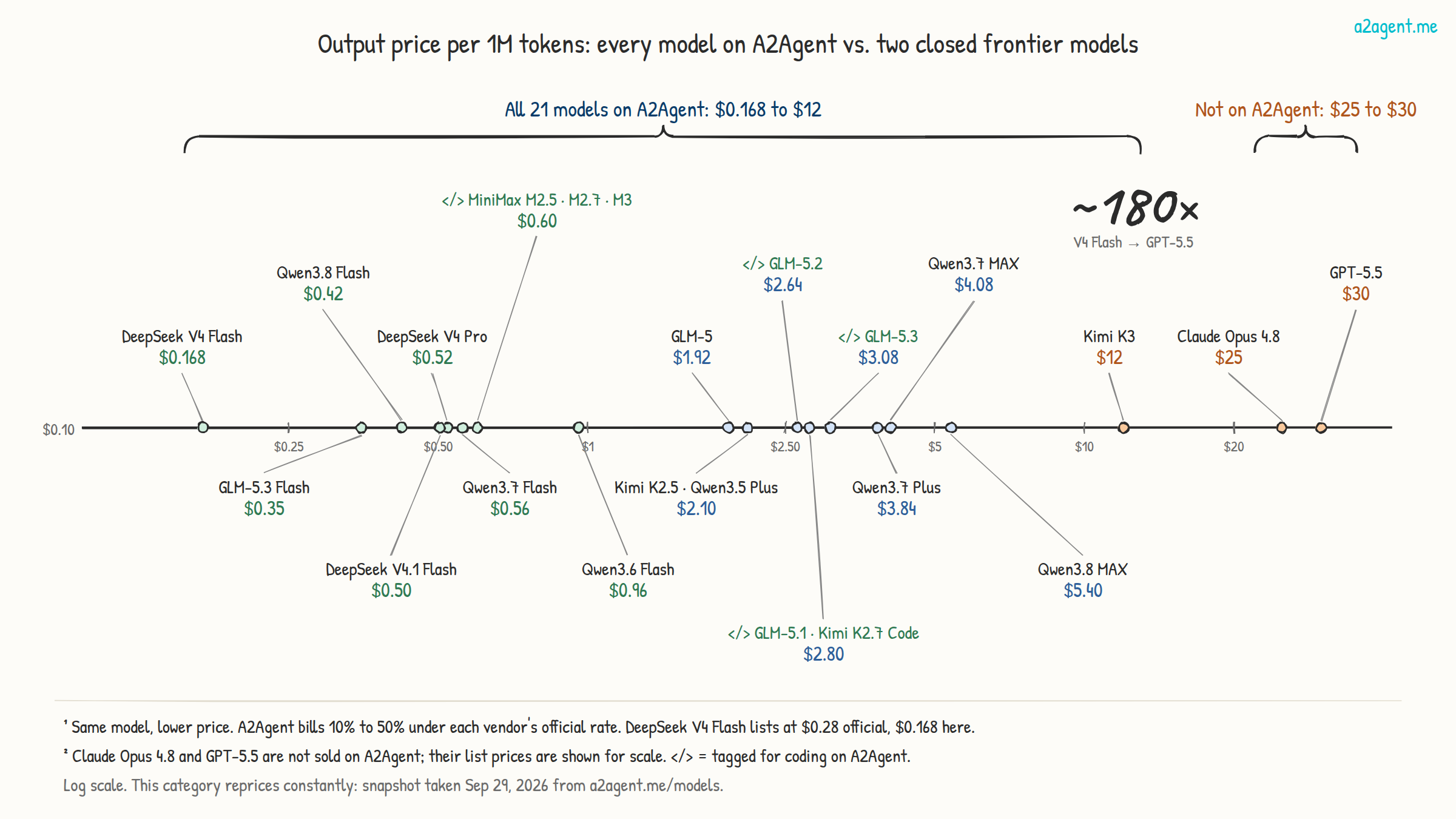 Log-scale number line of output price per 1M tokens: all 21 A2Agent models between $0.168 and $12, Claude Opus 4.8 at $25 and GPT-5.5 at $30, about 180 times apart