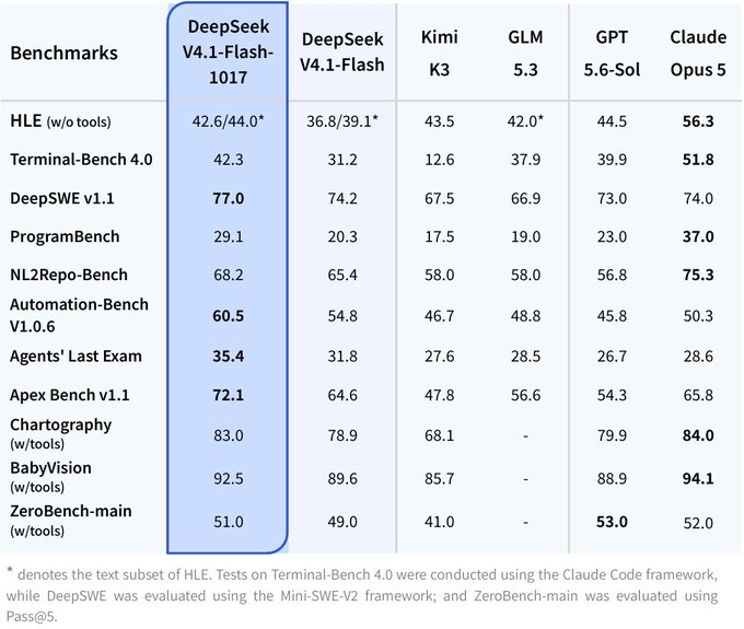 DeepSeek's benchmark table comparing V4.1-Flash-1017 with the previous V4.1-Flash, Kimi K3, GLM-5.3, GPT-5.6 Sol and Claude Opus 5 across 11 benchmarks