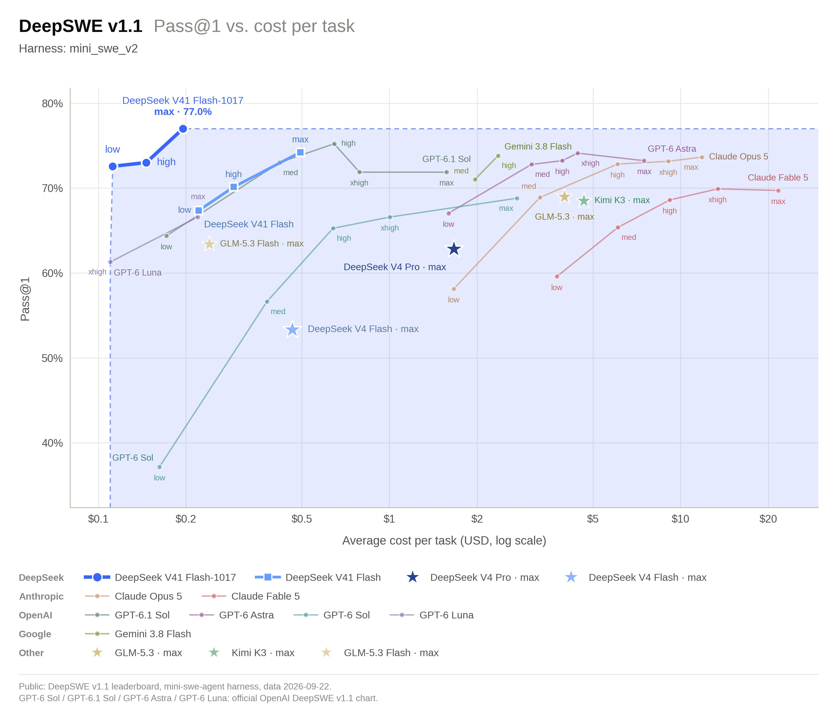 DeepSWE v1.1 Pass@1 versus average cost per task on a log scale: DeepSeek V4.1 Flash-1017 reaches 77.0% at max effort for about $0.20 per task, ahead of the previous V4.1 Flash, GPT-6.1 Sol, Gemini 3.8 Flash, GPT-6 Astra, Claude Opus 5 and Claude Fable 5