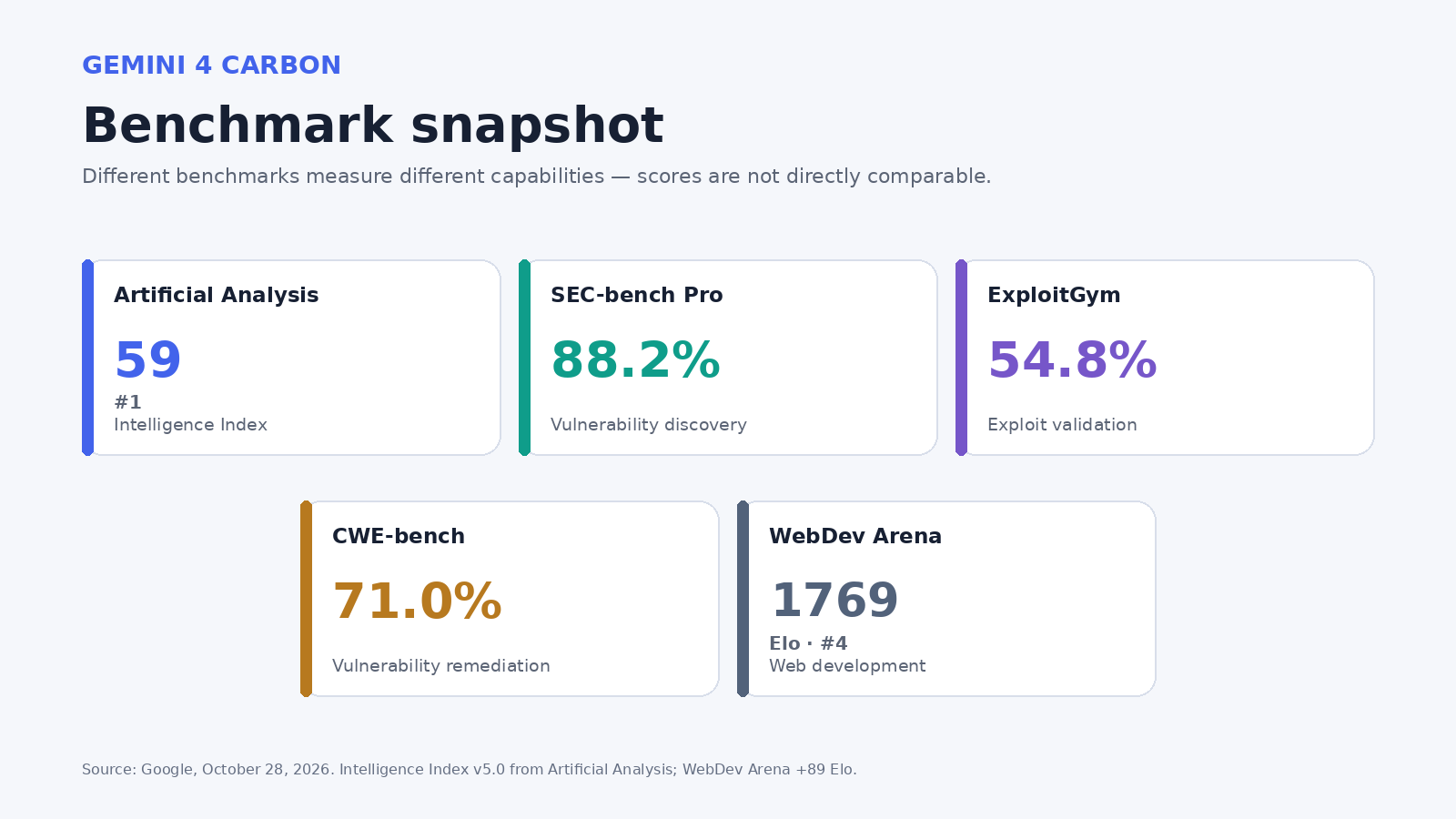 Gemini 4 Carbon benchmark snapshot: Artificial Analysis Intelligence Index 59 (#1), SEC-bench Pro 88.2%, ExploitGym 54.8%, CWE-bench 71.0%, WebDev Arena 1769 Elo (#4)