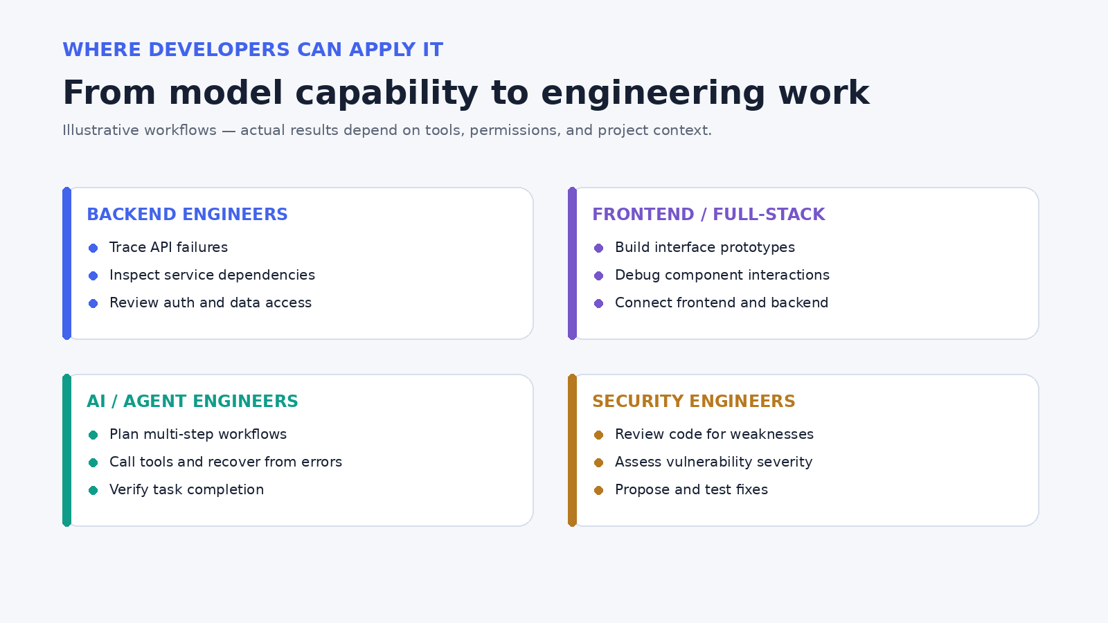 Where developers can apply Gemini 4 Carbon: backend engineers, frontend and full-stack developers, AI and agent engineers, and security engineers