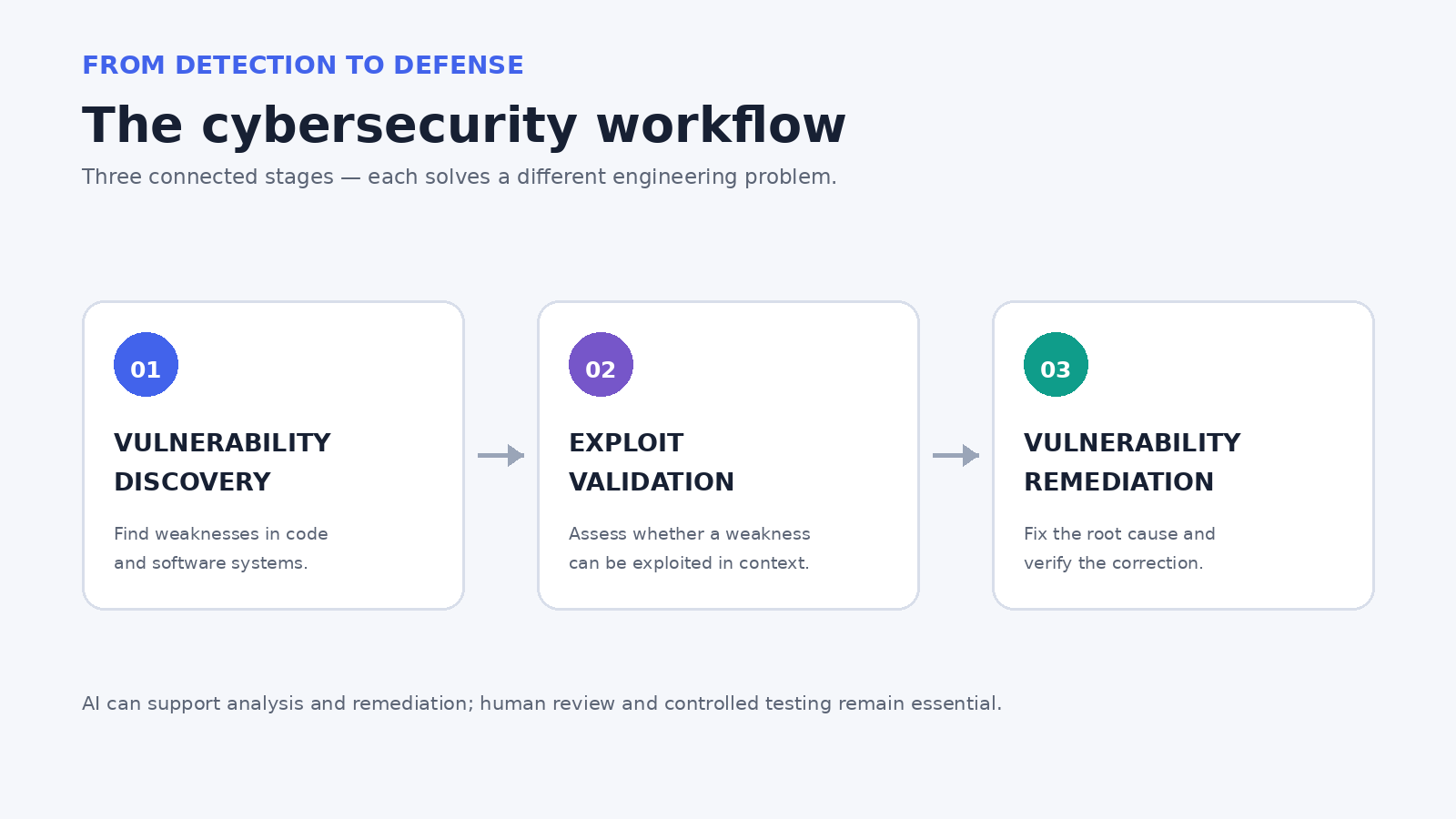 The cybersecurity workflow: vulnerability discovery, exploit validation and vulnerability remediation