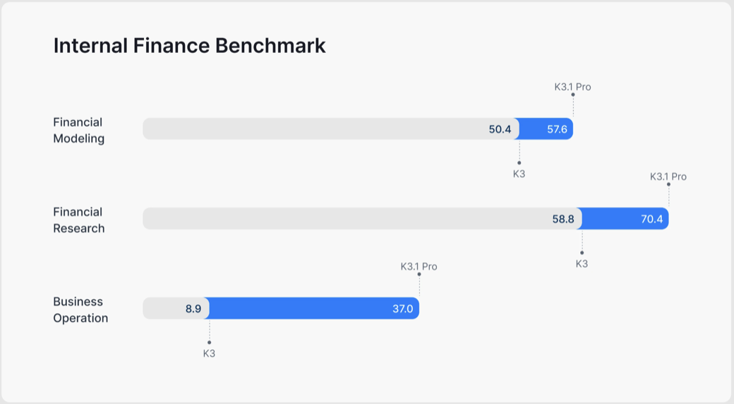 Moonshot's internal finance benchmark: Financial Modeling 57.6 for K3.1 Pro vs 50.4 for K3, Financial Research 70.4 vs 58.8, Business Operation 37.0 vs 8.9