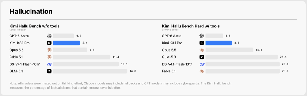 Kimi Hallu Bench: share of factual claims with errors. Without tools, GPT-6 Astra 4.2%, Kimi K3.1 Pro 5.4%, Opus 5.5 6.8%. Hard set with tools, GPT-6 Astra 5.5%, Kimi K3.1 Pro 8.3%, Opus 5.5 15.0%