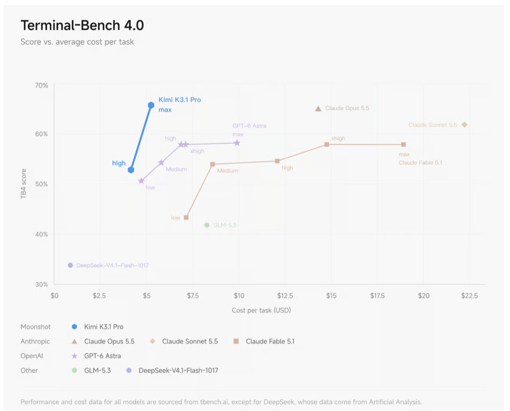 Terminal-Bench 4.0 score versus cost per task: Kimi K3.1 Pro reaches about 66% at max effort for around $5 per task, close to Claude Opus 5.5 and ahead of GPT-6 Astra, Claude Fable 5.1, Claude Sonnet 5.5, GLM-5.3 and DeepSeek V4.1 Flash 1017