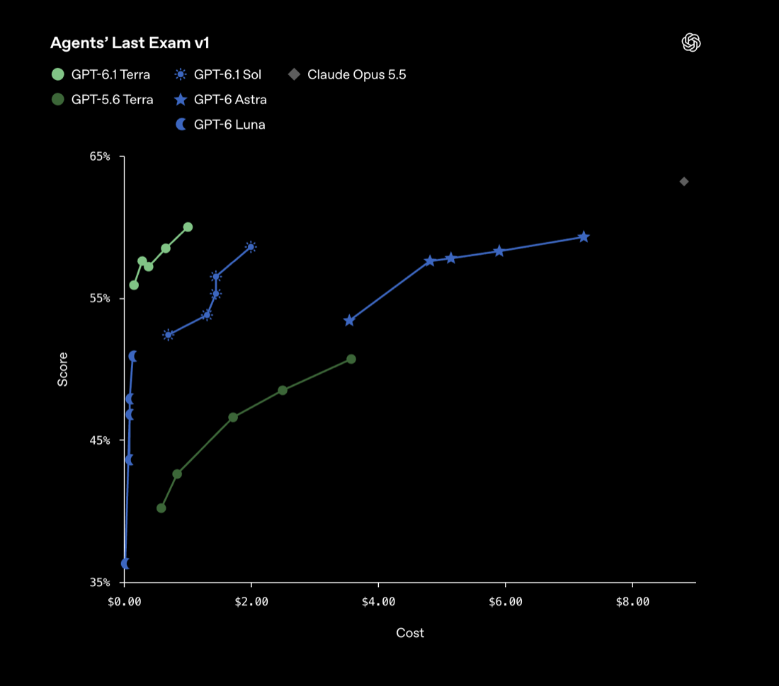Agents' Last Exam v1 score versus cost: GPT-6.1 Terra scores between about 56% and 60% for under $1, well above GPT-5.6 Terra and GPT-6.1 Sol, with Claude Opus 5.5 at about 63% for nearly $9