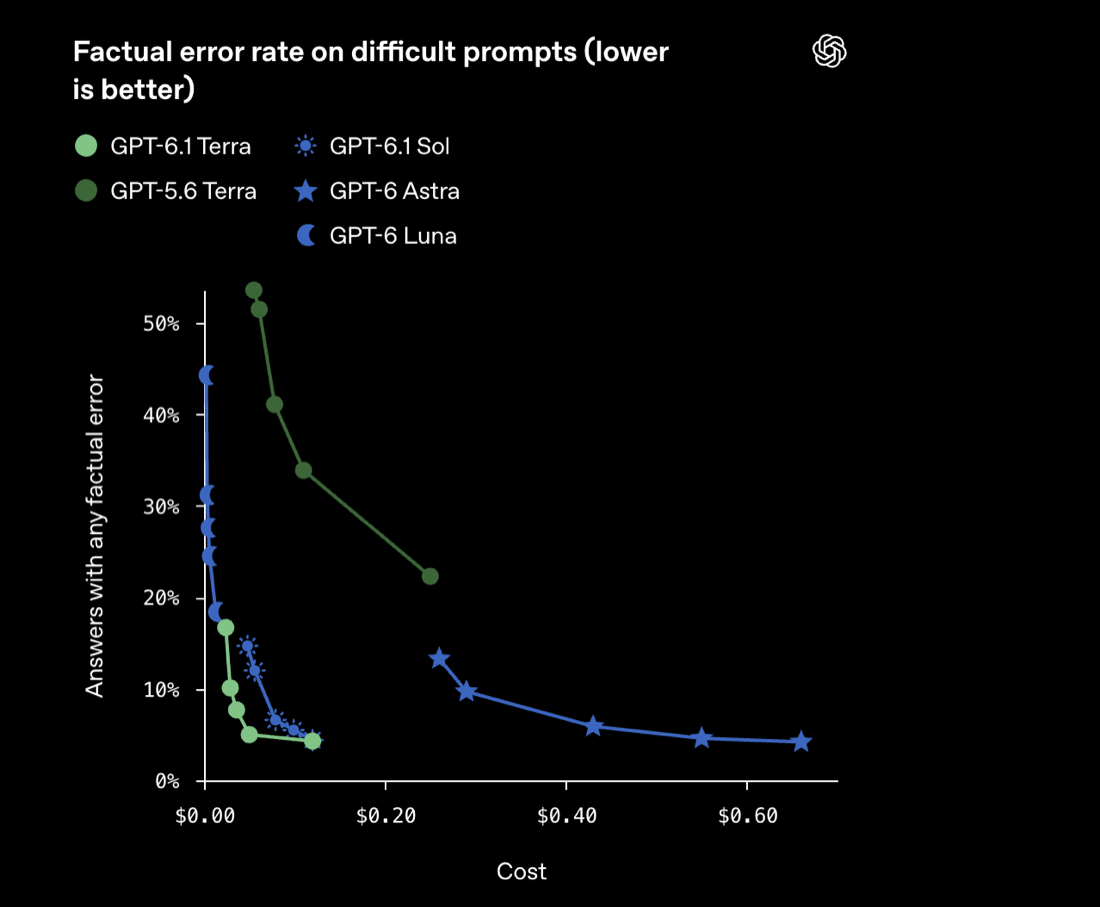 Factual error rate on difficult prompts versus cost: GPT-6.1 Terra falls from about 17% at low effort to about 4% at its highest setting, compared with over 50% for GPT-5.6 Terra