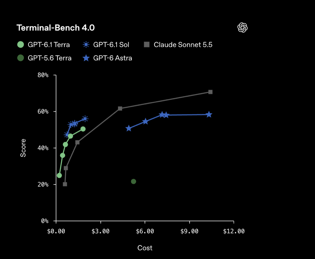 Terminal-Bench 4.0 score versus cost: GPT-6.1 Terra reaches about 50% for under $2 per task, compared with about 22% for GPT-5.6 Terra