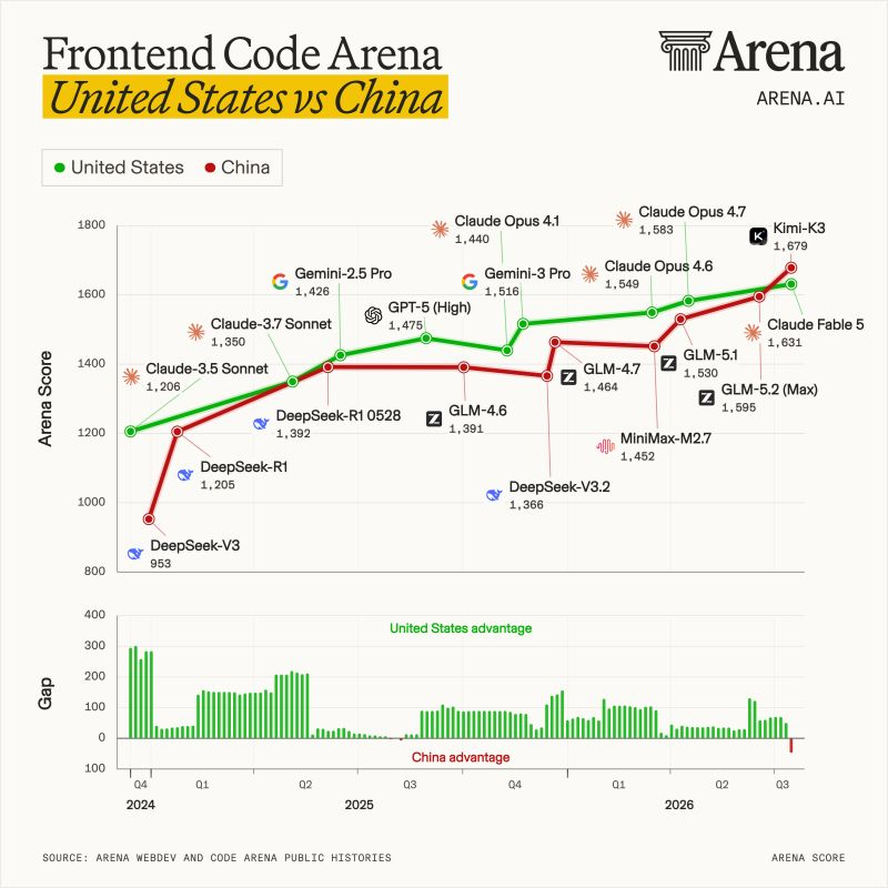 Frontend Code Arena: United States vs China — Kimi-K3 reaches 1,679, edging past Claude Fable 5 at 1,631