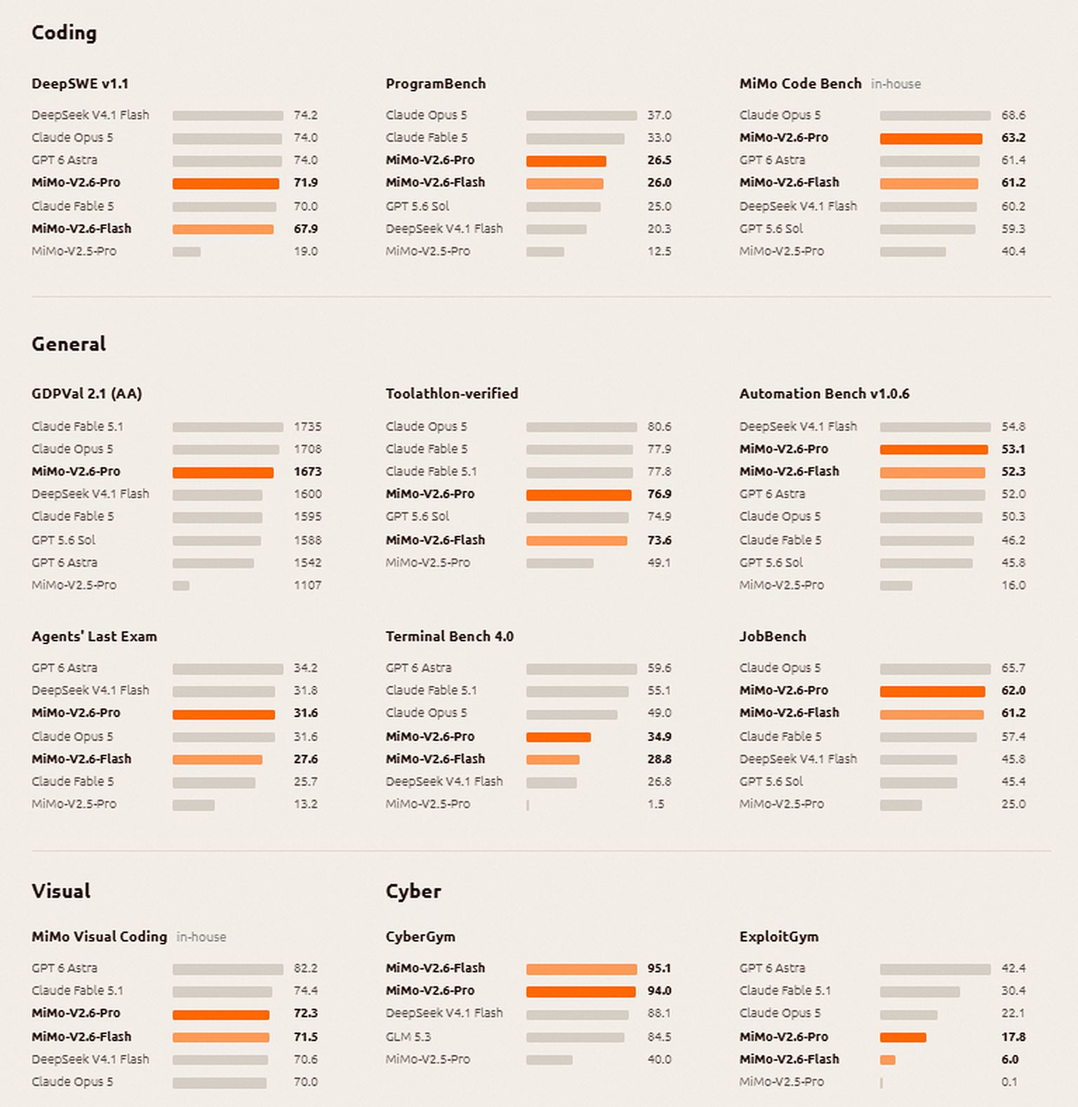 MiMo-V2.6 Pro and Flash compared with Claude, GPT and DeepSeek models across coding, general, visual and cyber benchmarks