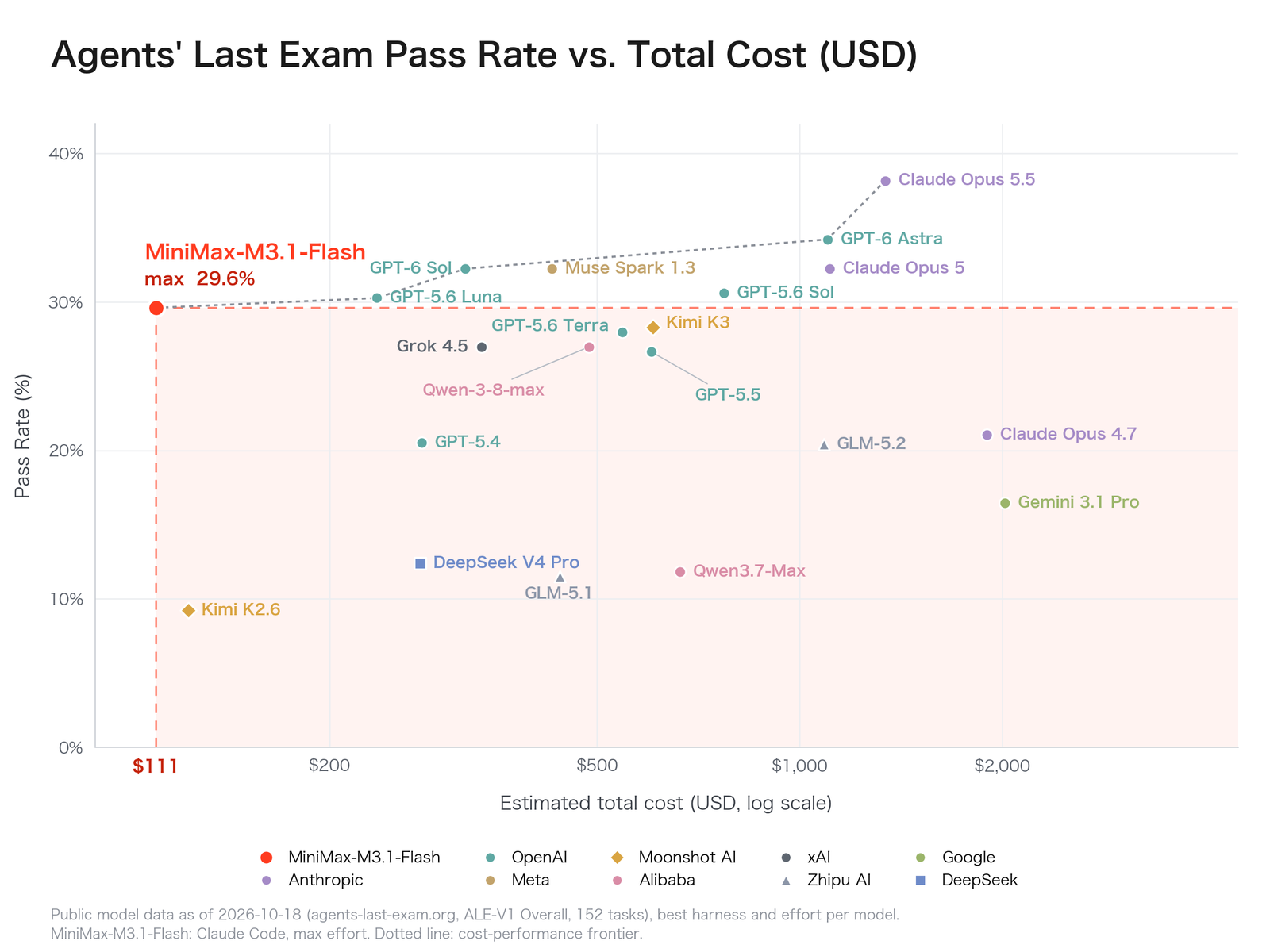 Agents' Last Exam pass rate versus total cost: MiniMax M3.1 Flash scores 29.6% for an estimated $111 across 152 tasks, the cheapest point on the chart