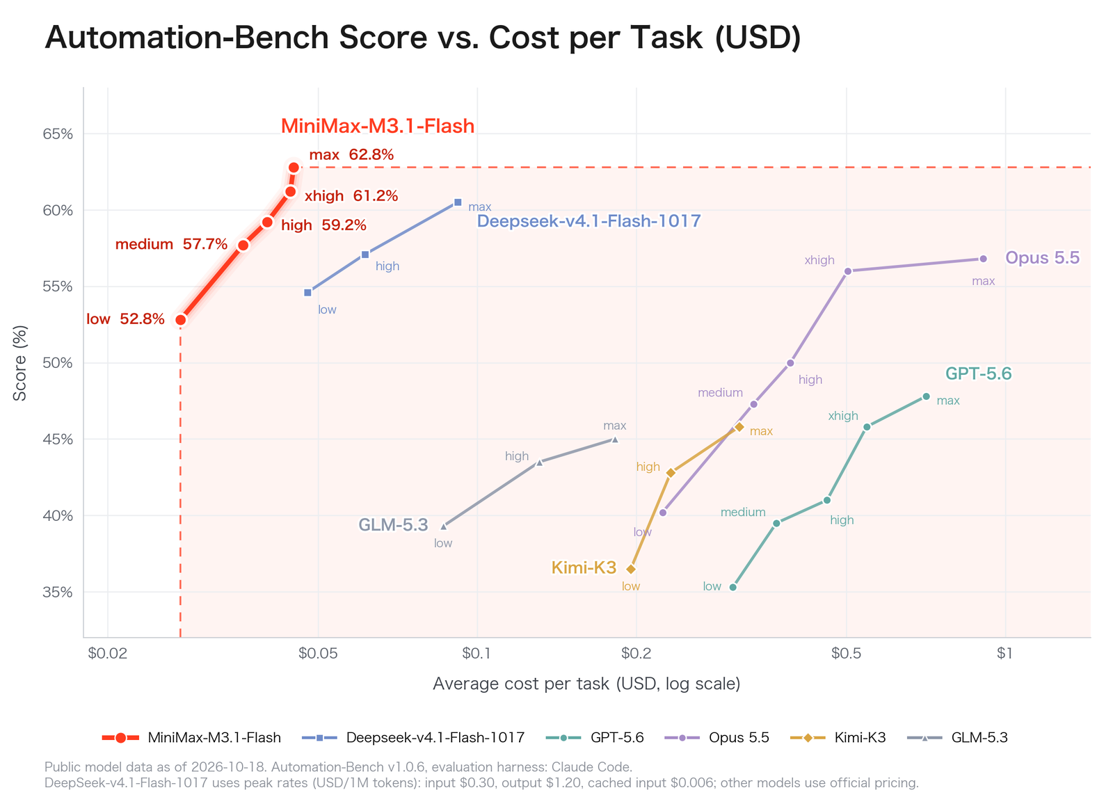 Automation-Bench score versus cost per task: MiniMax M3.1 Flash ranges from 52.8% at low effort to 62.8% at max effort, all under $0.05 per task, ahead of DeepSeek V4.1 Flash 1017, GLM-5.3, Kimi K3, Opus 5.5 and GPT-5.6