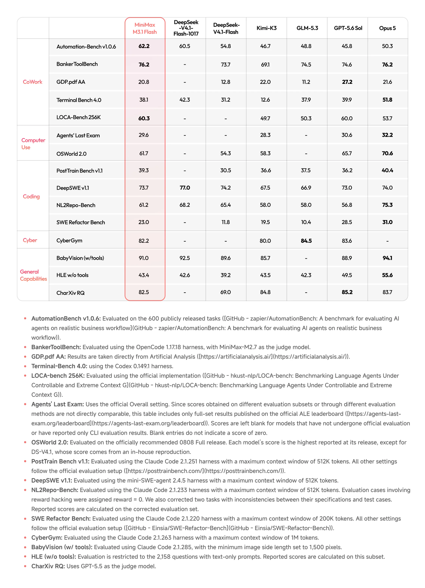 MiniMax's benchmark table comparing M3.1 Flash with DeepSeek V4.1 Flash 1017, DeepSeek V4.1 Flash, Kimi K3, GLM-5.3, GPT-5.6 Sol and Claude Opus 5 across CoWork, computer use, coding, cyber and general benchmarks