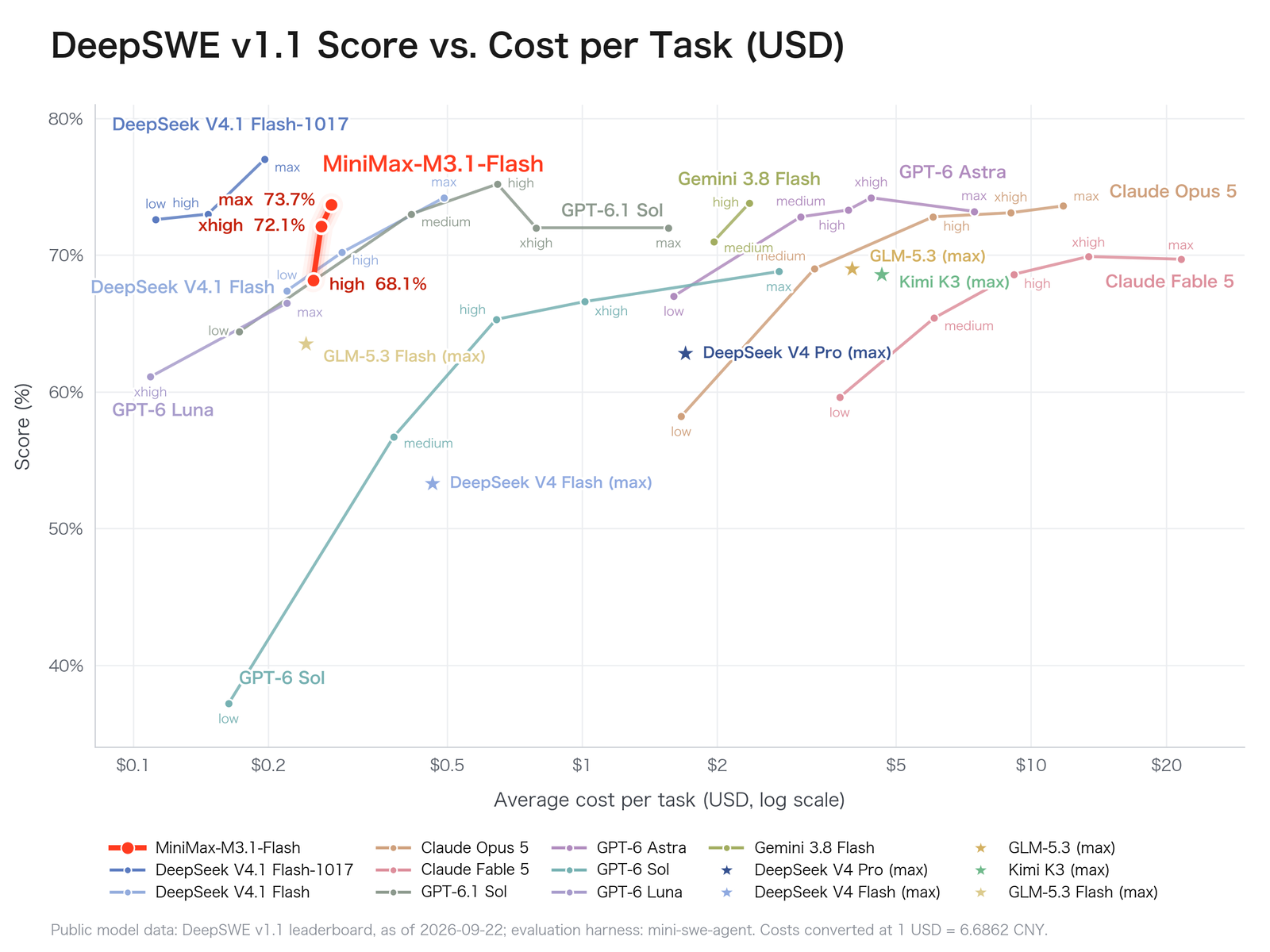 DeepSWE v1.1 score versus cost per task: MiniMax M3.1 Flash scores 68.1% at high, 72.1% at xhigh and 73.7% at max effort, at around $0.25 to $0.28 per task