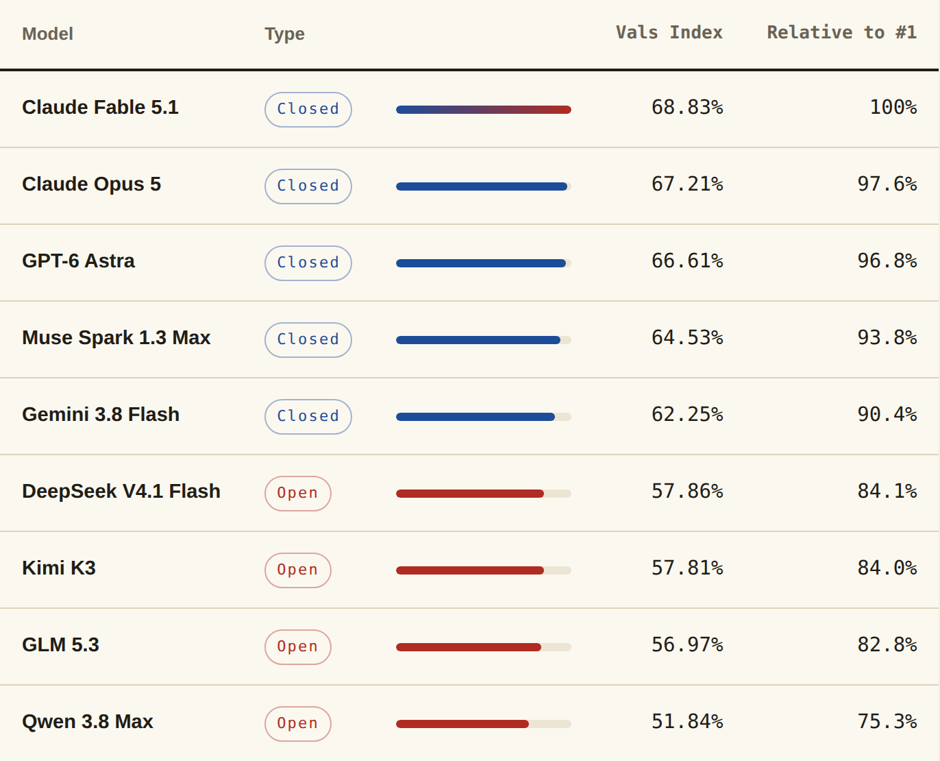 Table 2, Vals Index leaderboard: scores and share of the top score for the five leading closed models and the leading open models