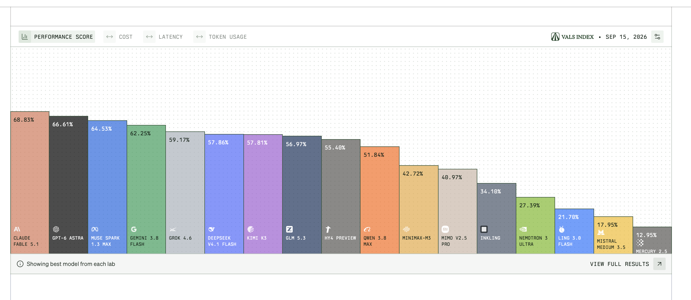 Vals Index overall leaderboard bar chart (updated 2026-09-15, best model from each lab), with Claude Fable 5.1 first at 68.83%
