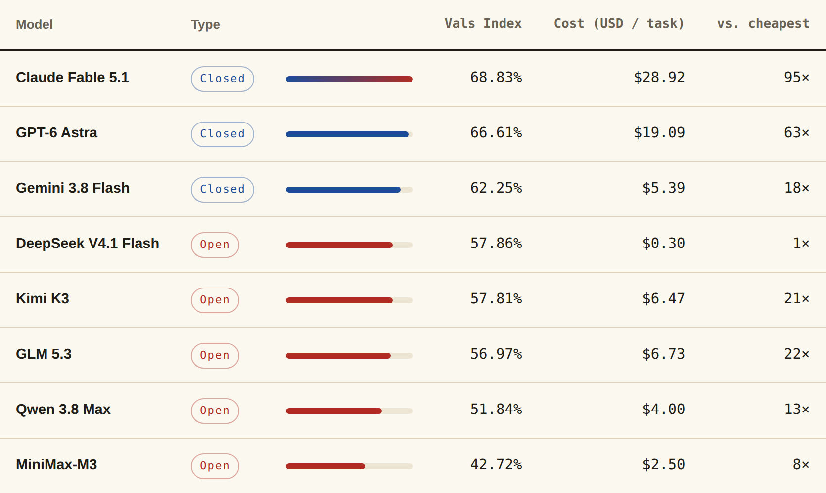 Table 3, performance vs. evaluation cost on Vals Index: each model's score, dollar cost per task, and cost relative to the cheapest model